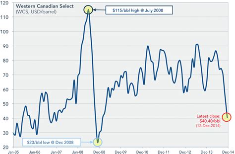 canadian crude oil price today.